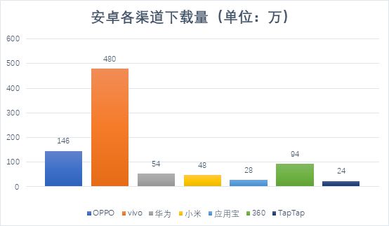 新手游上线天收入过亿，你不知道的“老”游戏