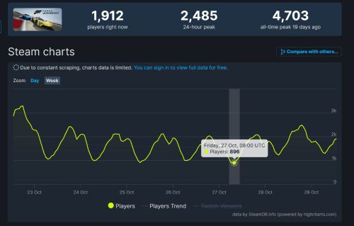 "极限竞速"在线游戏玩家数量大幅下降，游戏前景不容乐观