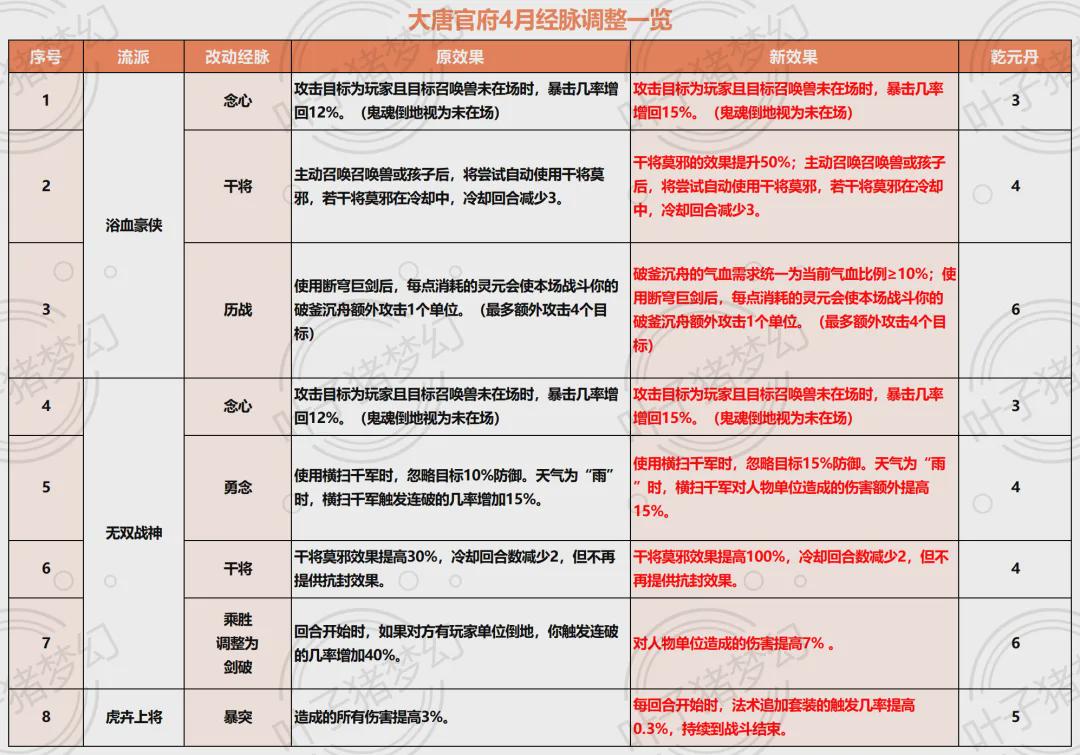 梦幻西游人族门派调整：大唐再度加强，方寸有望登台