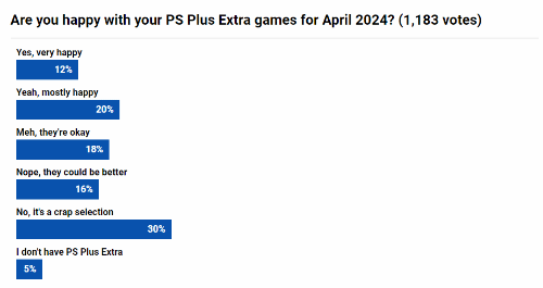 PS+二档新增阵容玩家投票结果：满意率仅超过三成