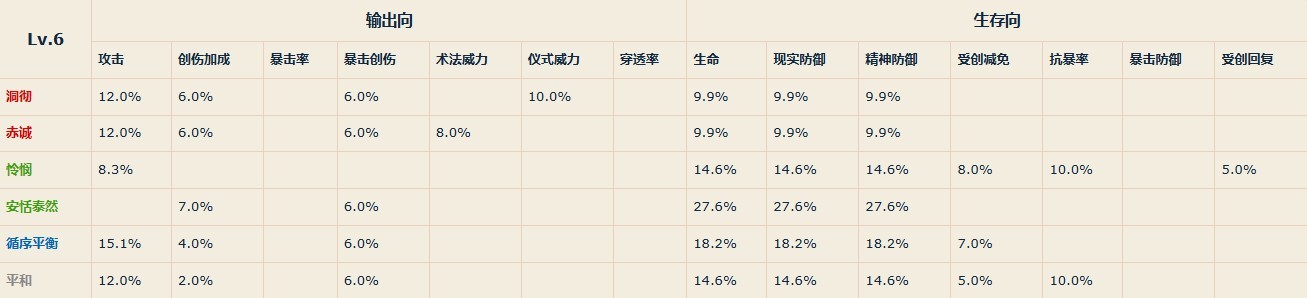 未来之声：共鸣主模块属性详