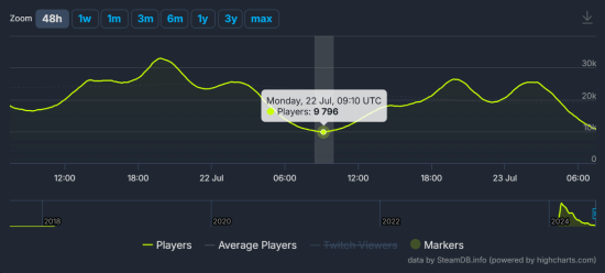 地狱潜者Steam在线玩家数量首次降至1万以下