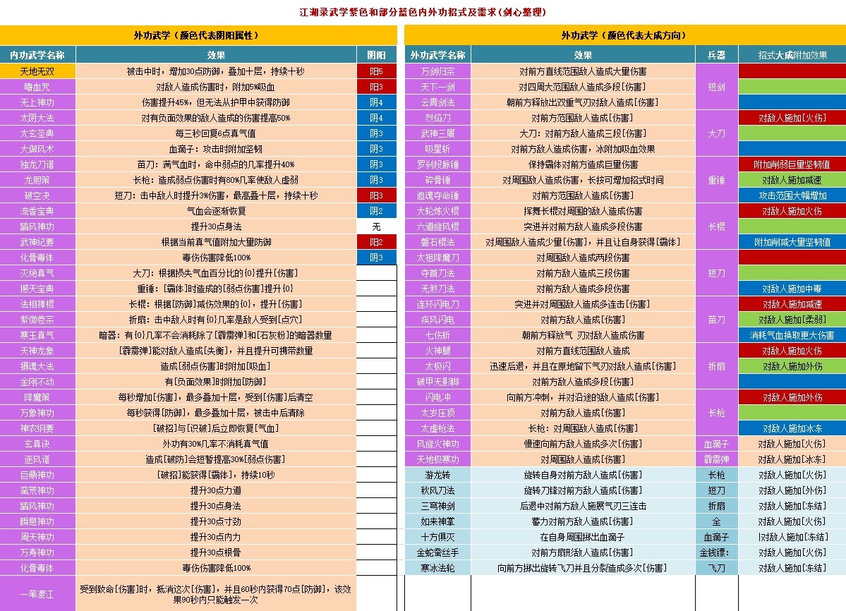 江湖录所有功法效果与需求