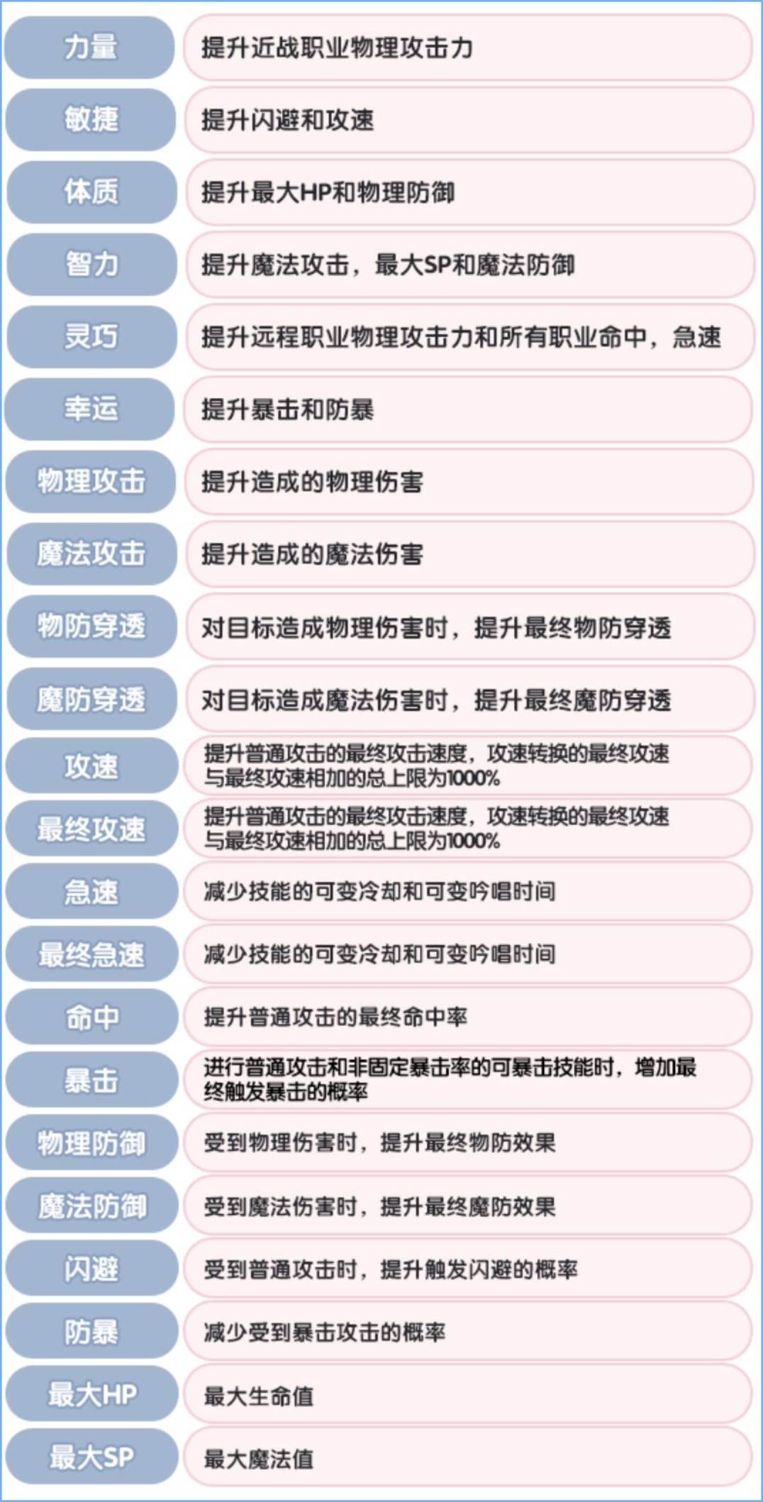 《仙境传说新手攻略》：角色