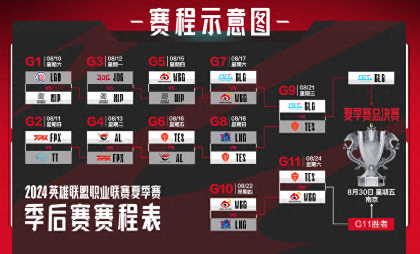 TES荣登夏季赛冠军，凭借积分晋级世界赛，WBG败落败者组