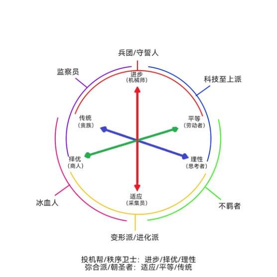 冰汽时代派系特性分类图及