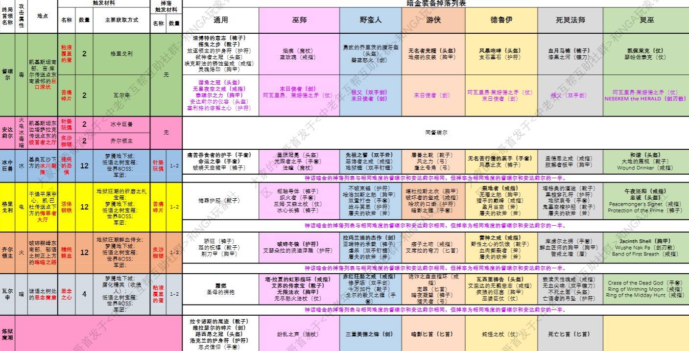 暗黑破坏神S6新手开荒指南及暗金装备掉落列表