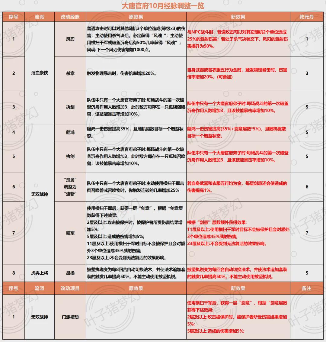 梦幻西游2024十月人族门派调整：大唐获得暴击伤害加成，方寸秒杀5秒！