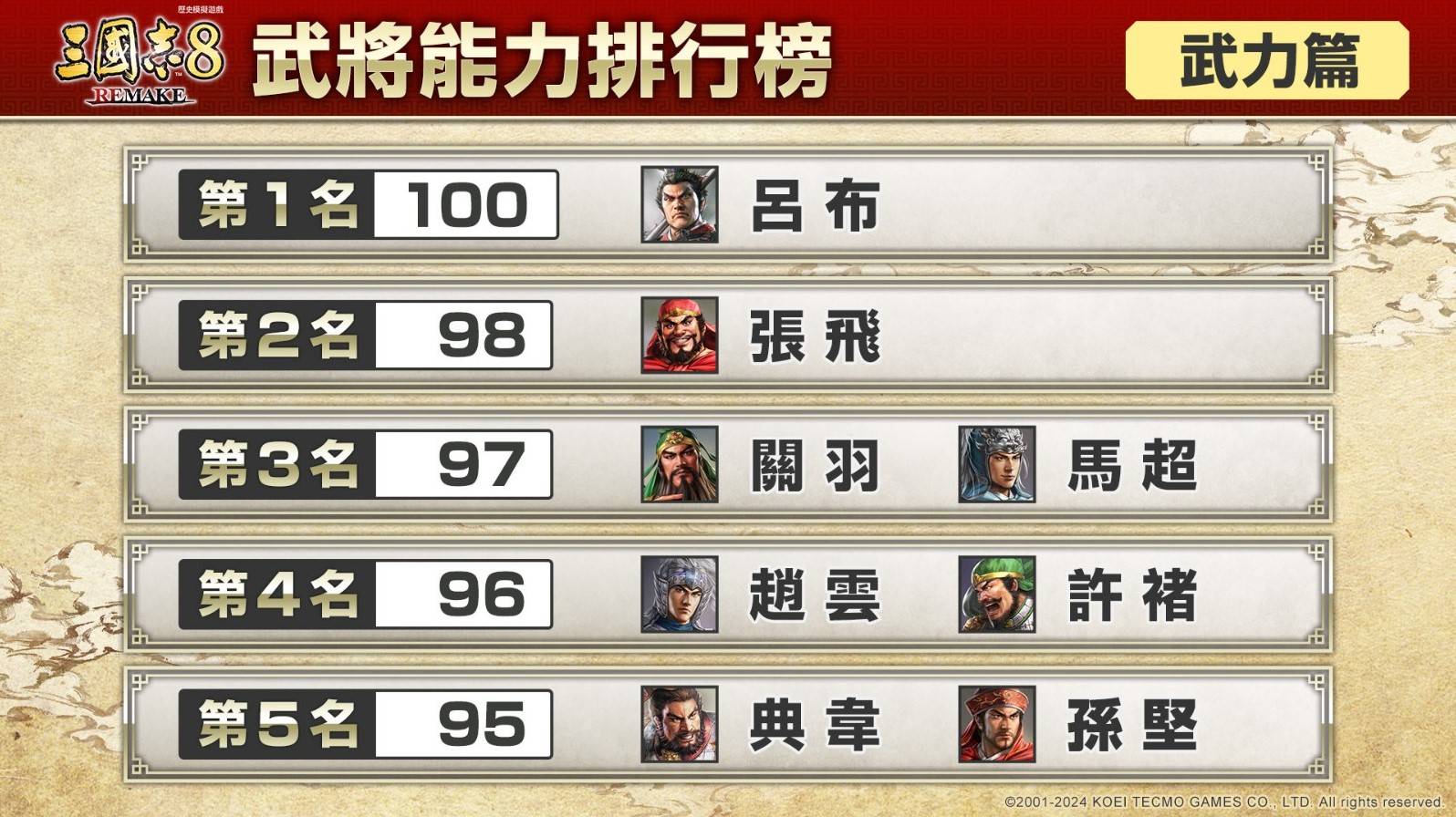 三国志重制版武将能力排行榜中哪位武将的能力值最高