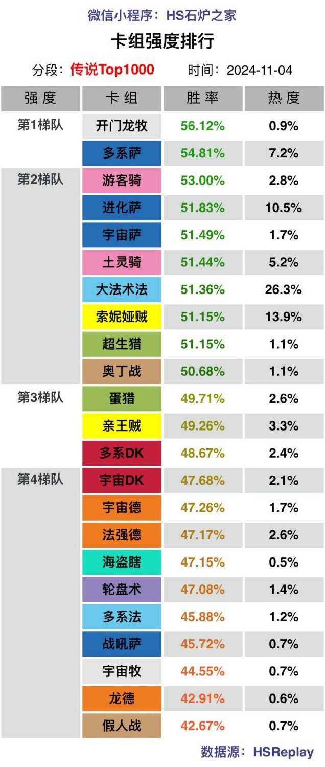 炉石传说标准模式高分段卡组强度排名