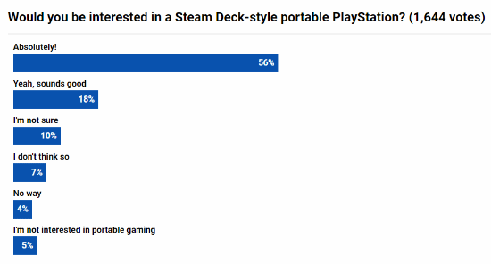 超成粉丝对PS掌机感兴趣吗？调查显示是否会购买？