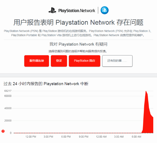 索尼全球宕机问题仍未解决，PS商店已恢复正常访问