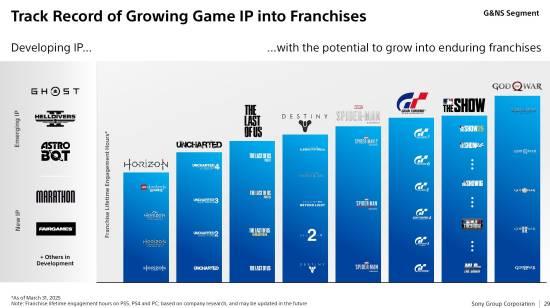索尼揭示重磅消息！PlayStation八大核心IP首次曝光