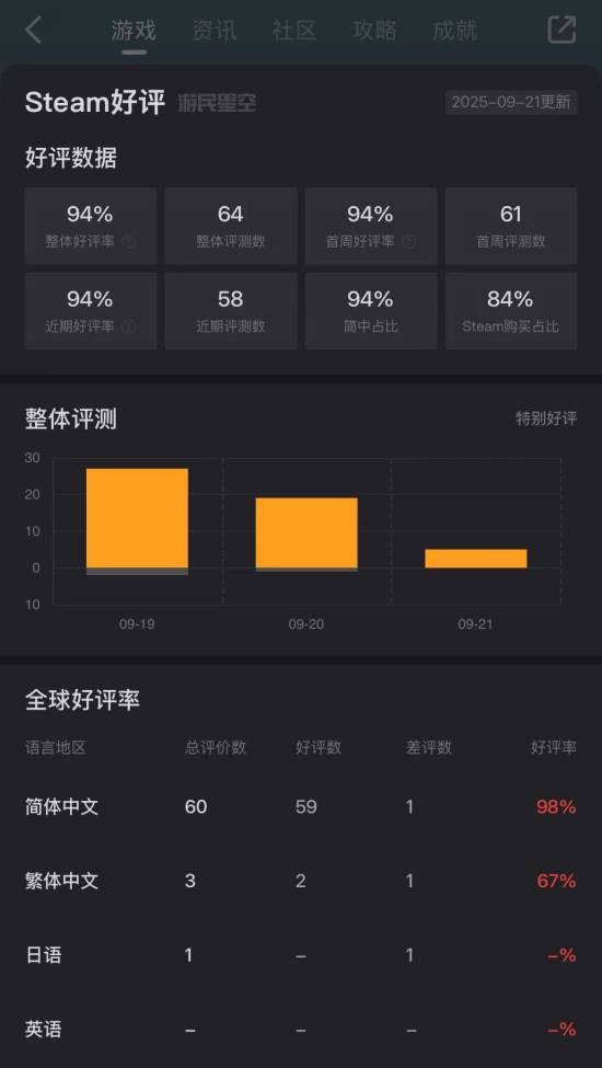 《琉隐无界》国产赛博玄幻游戏团队获好评：仅需60元畅玩体验