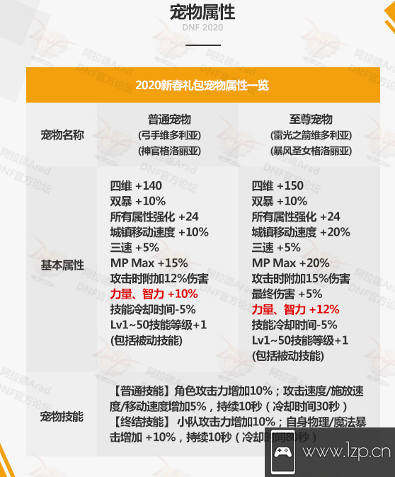 DNF2020春节套宠物属性 至尊宠物属性一览