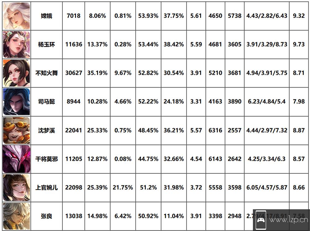 王者榮耀巅峰最強法師 巅峰最強法師排行一覽