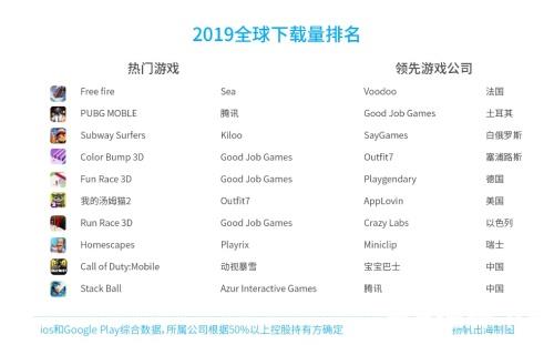 中國手遊出海規模突破千億《2020年中國手遊出海入門白皮書》正式發布