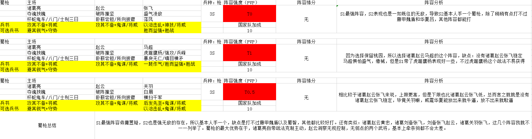 三国志战略部S2强势阵容盘点 S2阵容强度排行一览