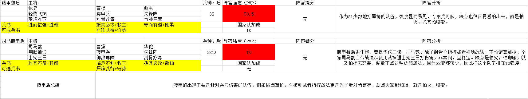 三國志戰略部S2強勢陣容盤點 S2陣容強度排行一覽