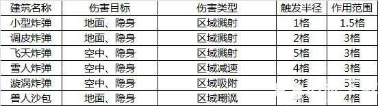 领主总动员建筑图鉴大全 资源防御及陷阱功能建筑图鉴汇总