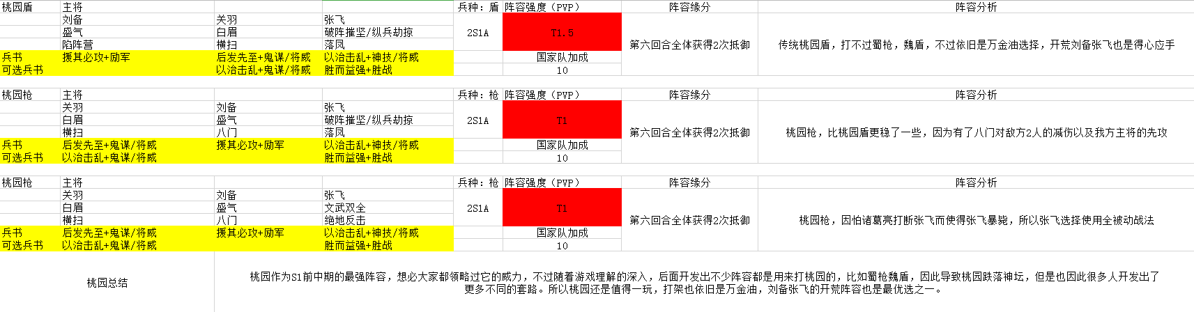 三国志战略部S2强势阵容盘点 S2阵容强度排行一览