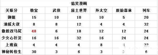 人氣王漫畫社高評分漫畫攻略 人氣王漫畫社各房間類型高評分攻略