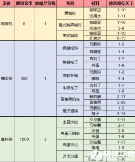 梦间集天鹅座菜品配方大全 梦间集天鹅座菜品制作材料获得方法