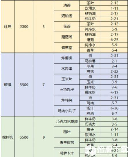 梦间集天鹅座菜品配方大全 梦间集天鹅座菜品制作材料获得方法