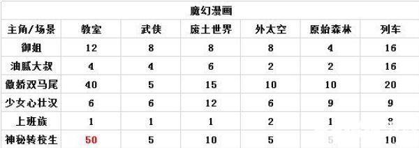 人氣王漫畫社高評分漫畫攻略 人氣王漫畫社各房間類型高評分攻略