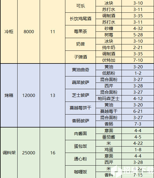 梦间集天鹅座菜品配方及制作材料掉落表 菜品和配方获取方法汇总