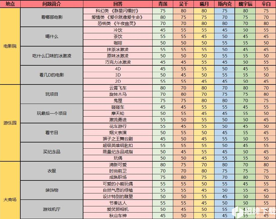 梦间集天鹅座约会好感度攻略大全 约会好感度恢复答案效果一览