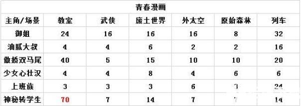 人氣王漫畫社高評分漫畫攻略 人氣王漫畫社各房間類型高評分攻略