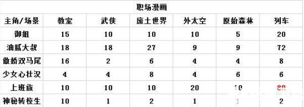 人氣王漫畫社高評分漫畫攻略 人氣王漫畫社各房間類型高評分攻略