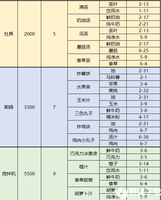 梦间集天鹅座菜品配方及制作材料掉落表 菜品和配方获取方法汇总