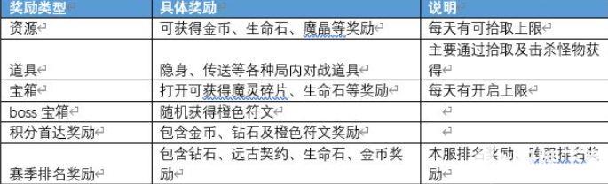 加德尔契约迷雾森林玩法详细介绍 加德尔契约迷雾森林PVP玩法介绍