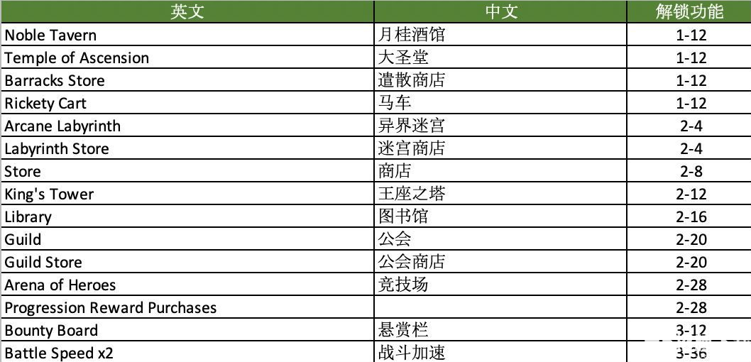 劍與遠征平民開局英雄推薦 無氪必練英雄選擇