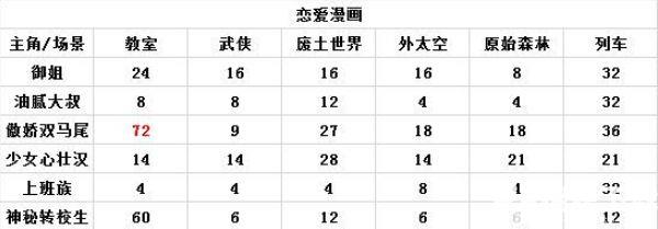 人氣王漫畫社高評分漫畫攻略 人氣王漫畫社各房間類型高評分攻略