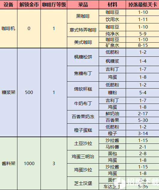 梦间集天鹅座菜品配方及制作材料掉落表 菜品和配方获取方法汇总