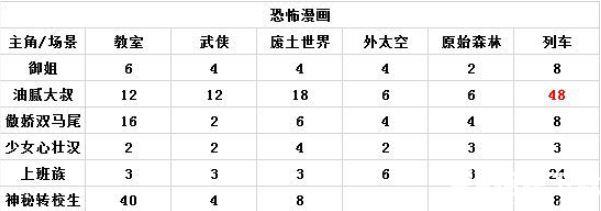 人氣王漫畫社高評分漫畫攻略 人氣王漫畫社各房間類型高評分攻略