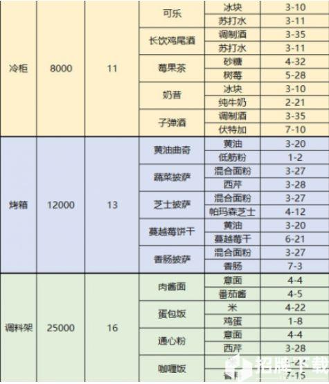 梦间集天鹅座菜品配方大全 梦间集天鹅座菜品制作材料获得方法