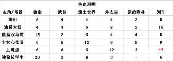 人氣王漫畫社高評分漫畫攻略 人氣王漫畫社各房間類型高評分攻略