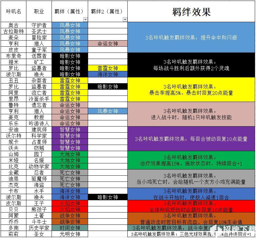 咔叽探險隊女神羁絆大全 女神羁絆及效果一覽