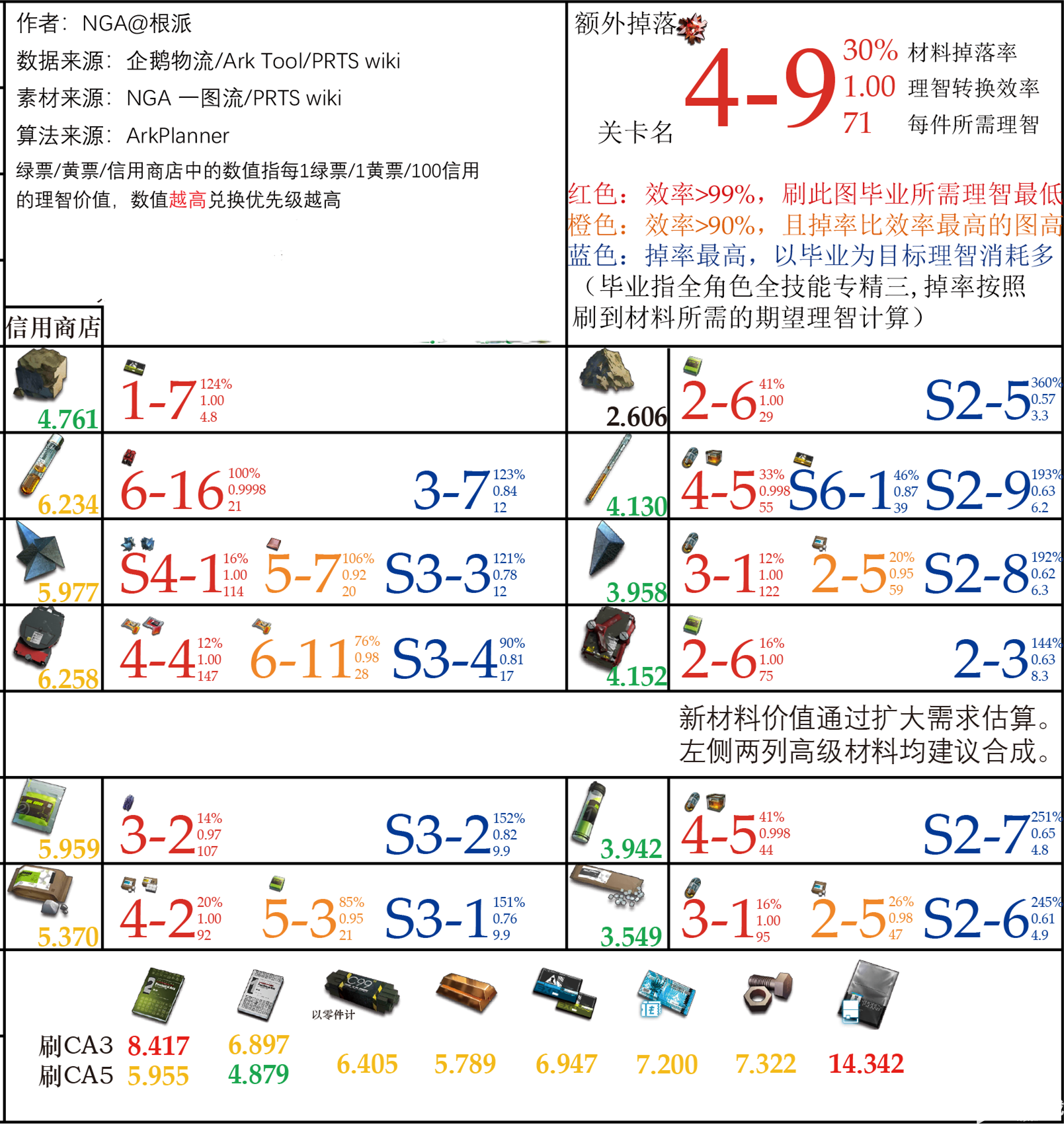 明日方舟最新刷材料地点 绿票、黄票及信用商店材料一览