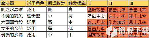 从零开始的异世界生活魔法器攻略大全 最强魔法器选择攻略