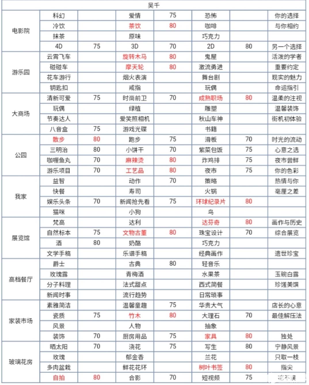 夢間集天鵝座約會攻略大全 全角色約會送禮物大全