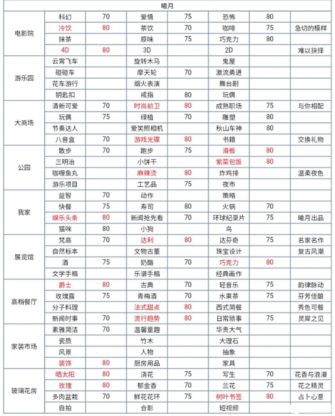 夢間集天鵝座約會攻略大全 全角色約會送禮物大全