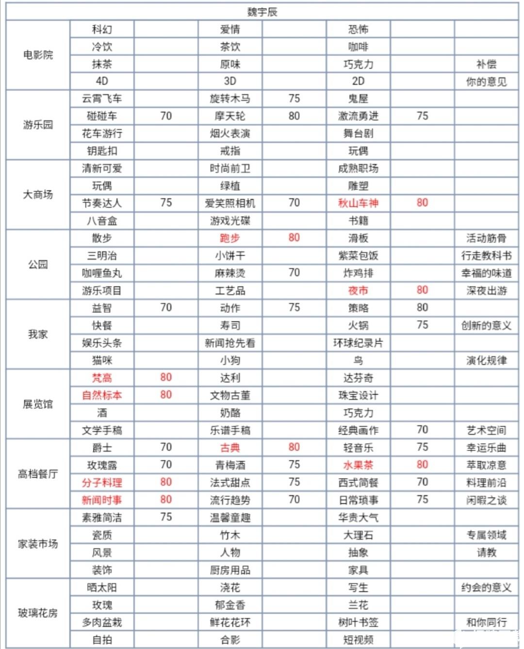 夢間集天鵝座約會攻略大全 全角色約會送禮物大全