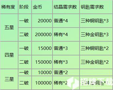 从零开始的异世界生活强化攻略 角色升级突破及技能升级攻略