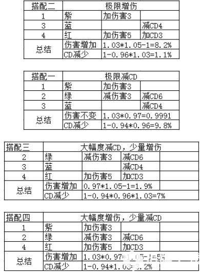 DNFCP系統符文搭配方法推薦 DNFCP系統符文搭配邏輯攻略