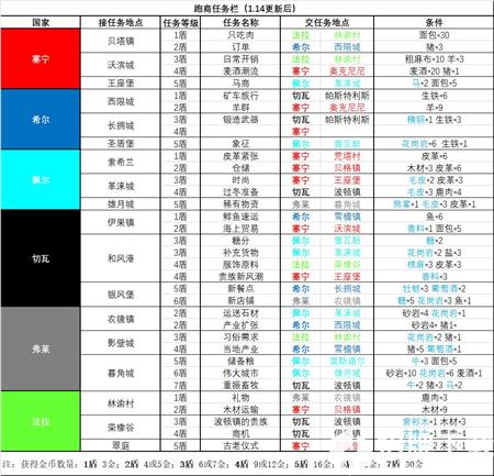 諸神皇冠百年騎士團跑商任務大全 新版本跑商任務一覽